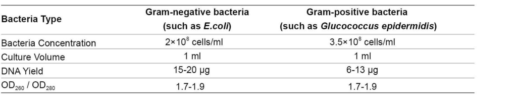 TIANamp Bacteria DNA Extraction Kit 1024x200
