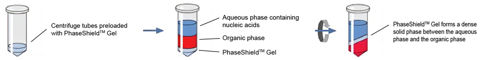 PhaseShield™ Gel Tubes (50×15ml) PhaseShield gel phase-lock extraction workflow