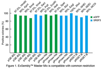 ExSembly Cloning Kit 3