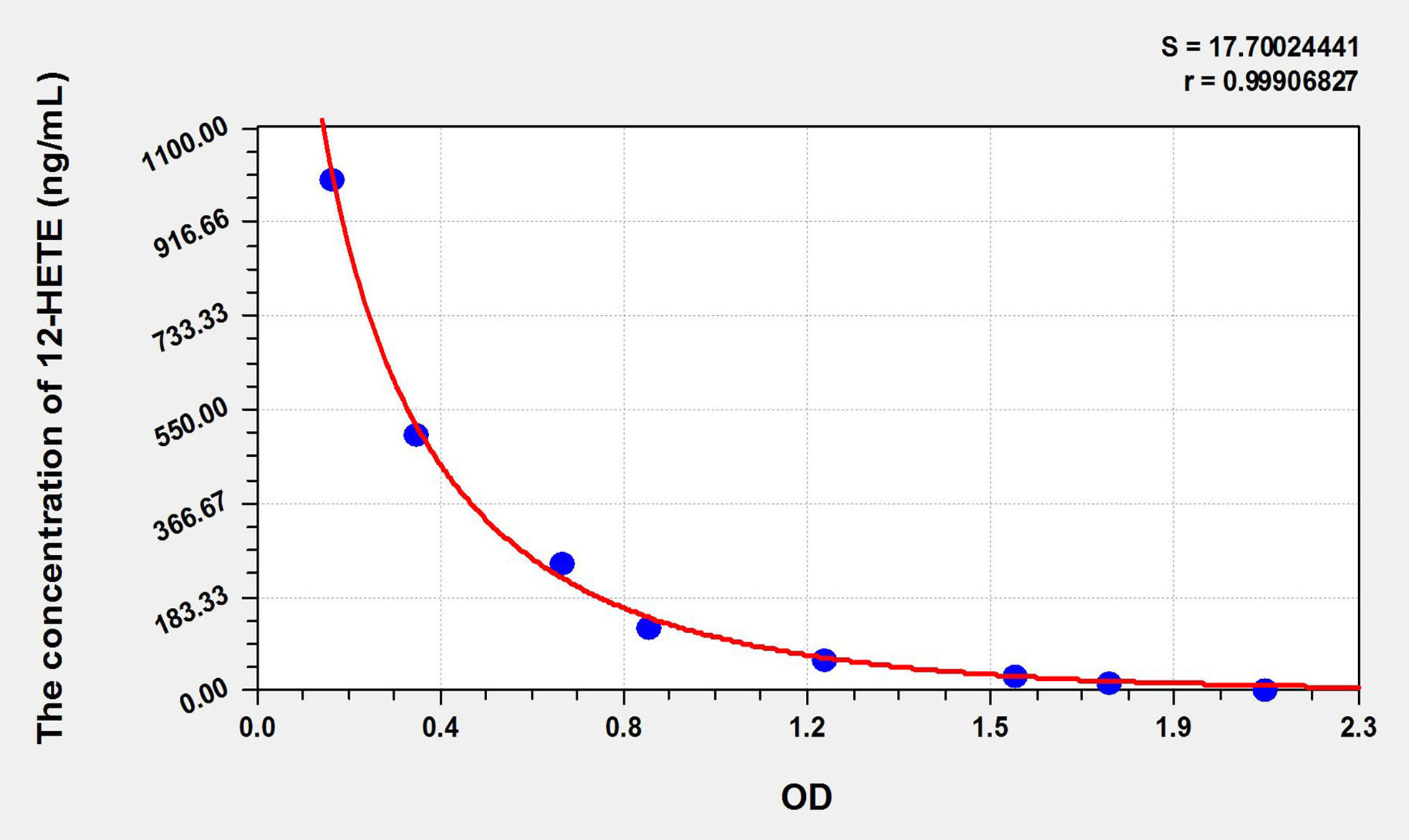 12-HETE(12-Hydroxyeicosatetraenoic Acid) ELISA Kit Standard Curve 12-HETE(12-Hydroxyeicosatetraenoic Acid) ELISA Kit Standard Curve